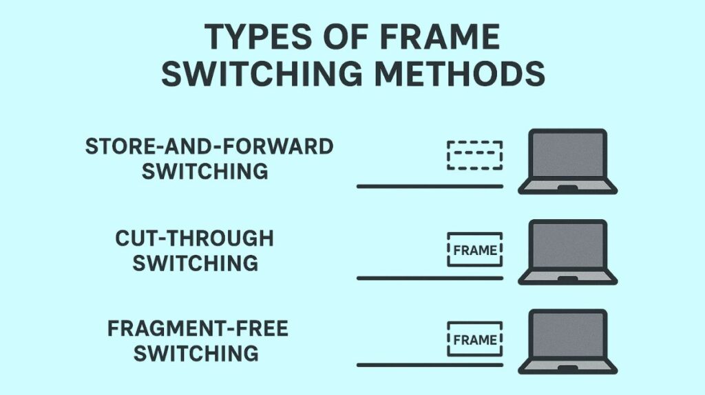 Types of Frame Switching Methods Types of Frame Switching Methods
