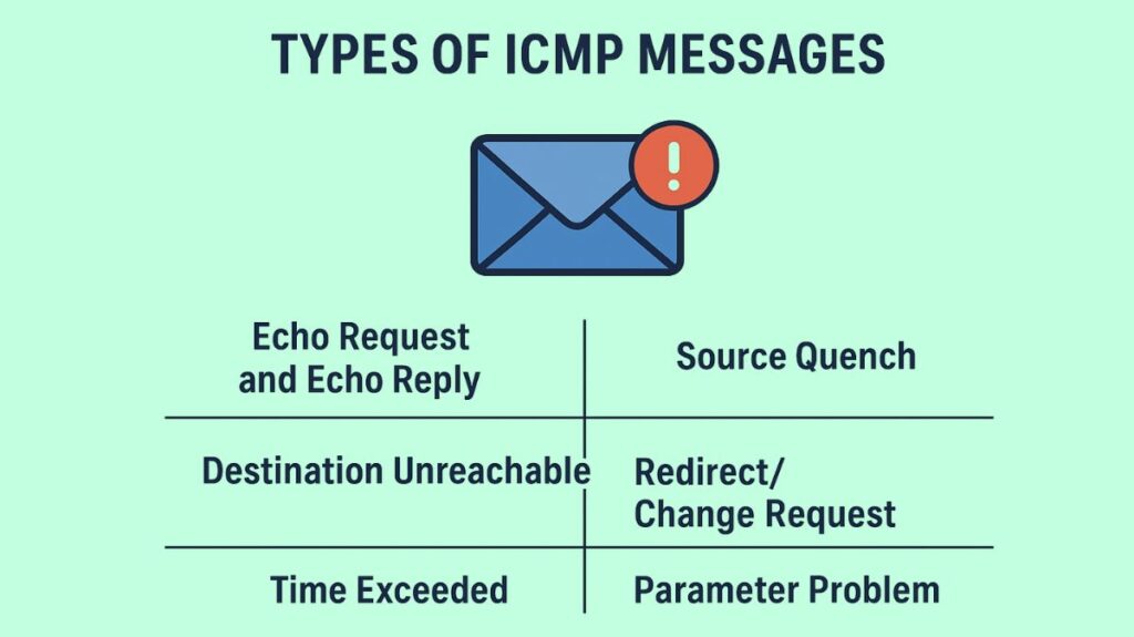 Types of ICMP Messages