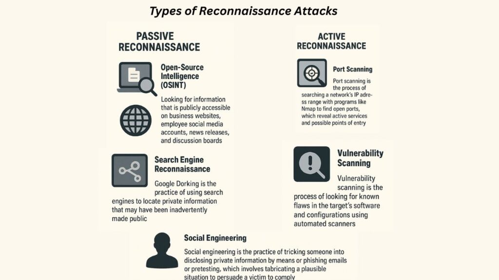 Types of Reconnaissance Attacks