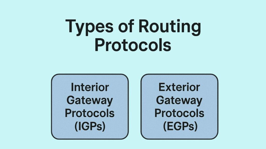 Types of Routing Protocols