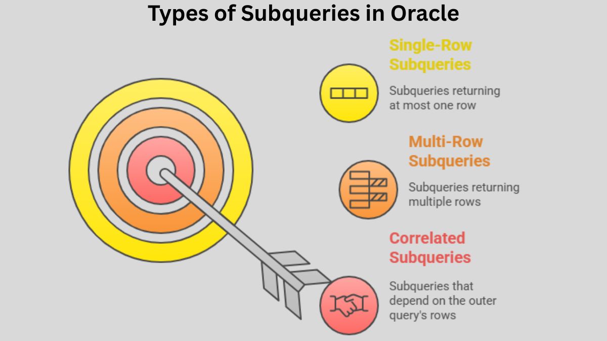 Types of Subqueries in Oracle