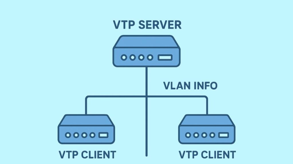 VTP VLAN trunk protocol