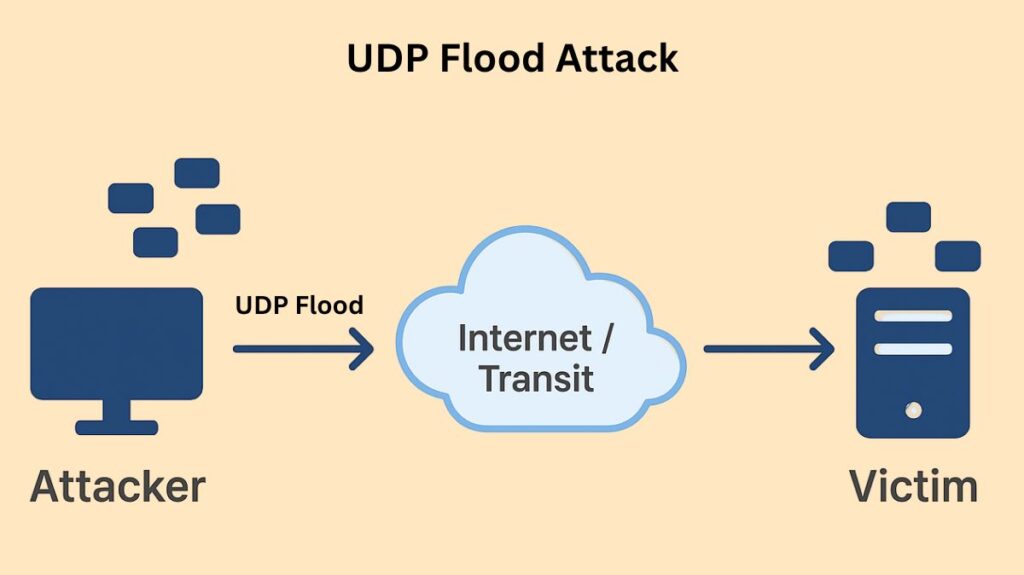 What Is UDP Flood Attack