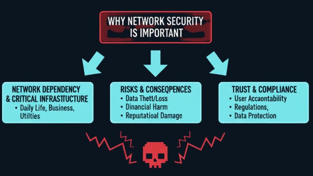 Why Network Security is Important