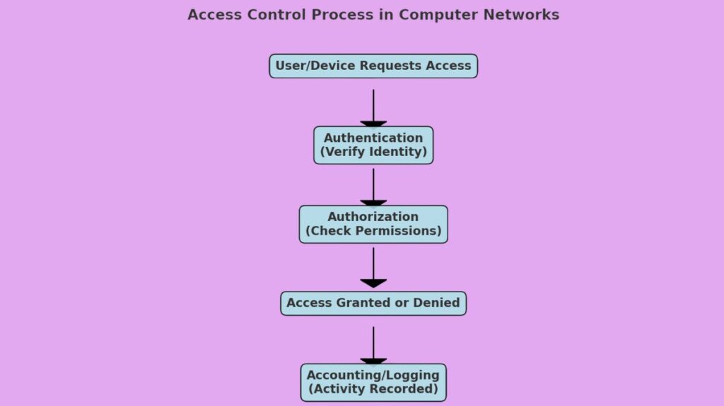 access control process in computer network