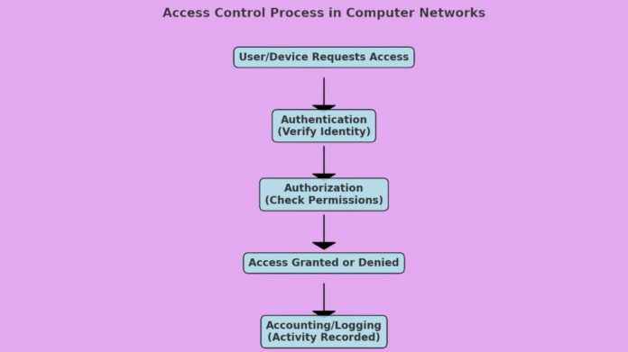 Types Of Access Control In Network Security: DAC, MAC & More
