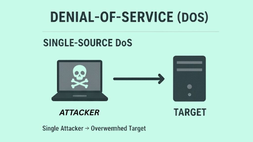 DDoS attack
