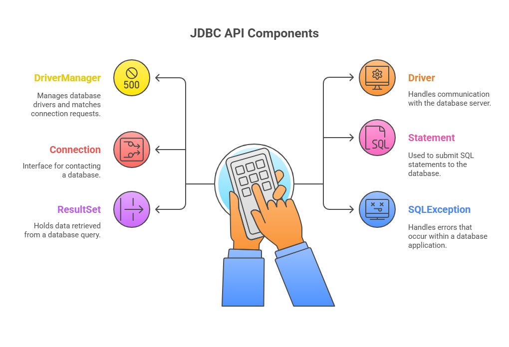 JDBC API Components