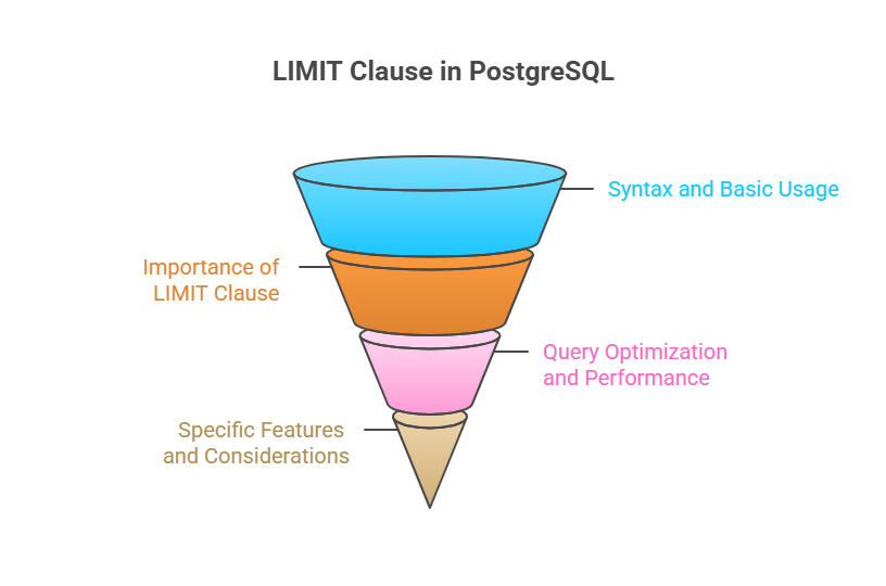 LIMIT Clause in PostgreSQL
