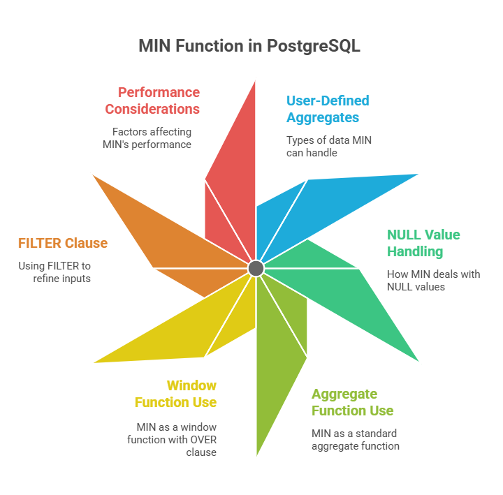 MIN Function in PostgreSQL MIN Function in PostgreSQL