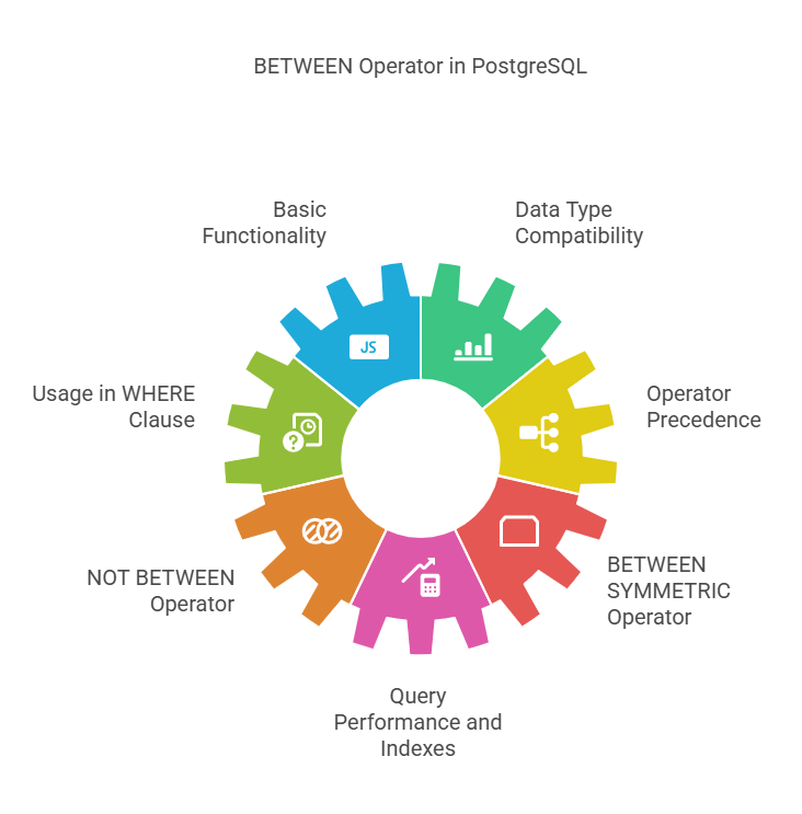 BETWEEN Operator in PostgreSQL BETWEEN Operator in PostgreSQL