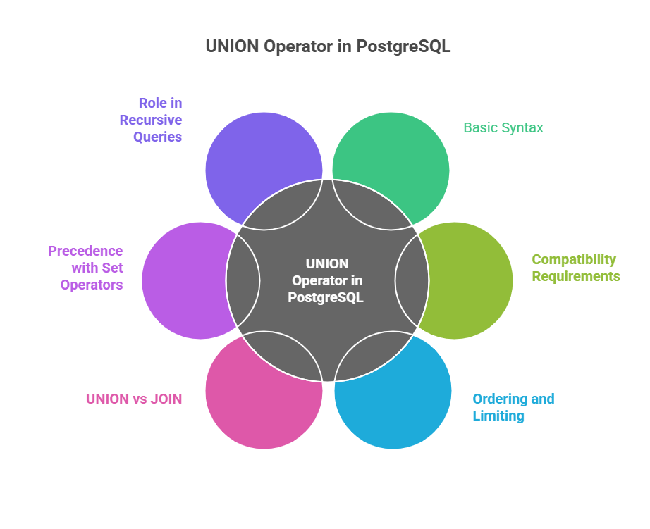 UNION Operator in PostgreSQL UNION Operator in PostgreSQL