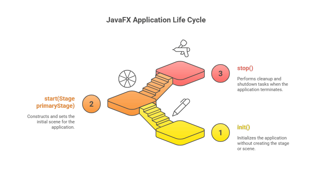 JavaFX Application Life Cycle