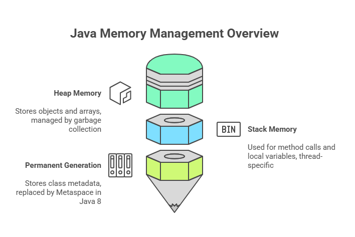 Java Memory Management