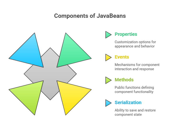 Components of JavaBeans