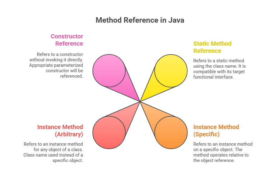 Method Reference in Java