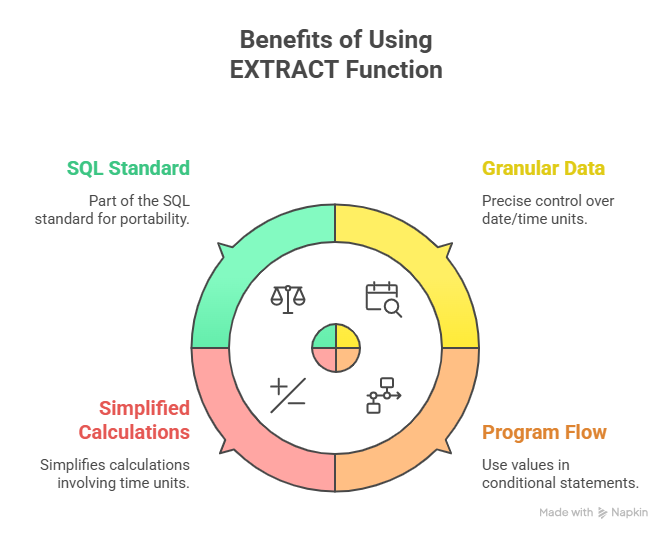 Benefits of Using EXTRACT Function