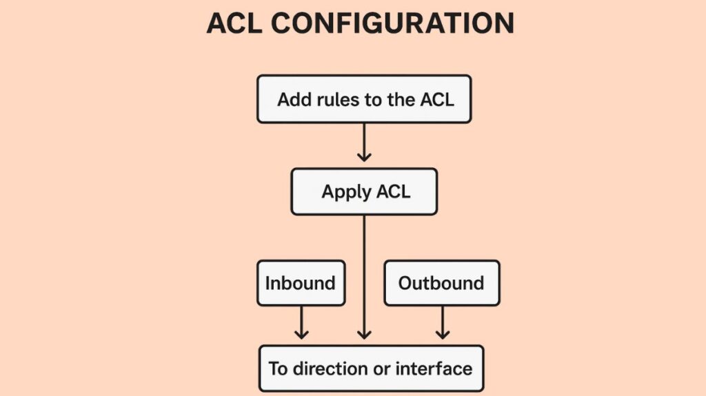 ACL Configuration ACL Configuration