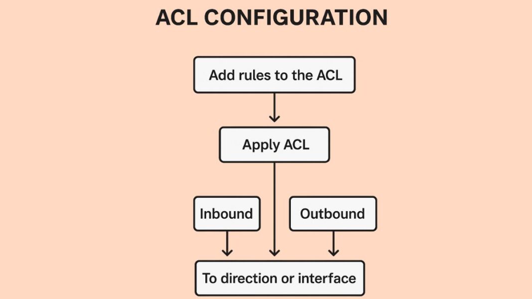 CCNA ACL Configuration Cisco, Access Control Lists Operation