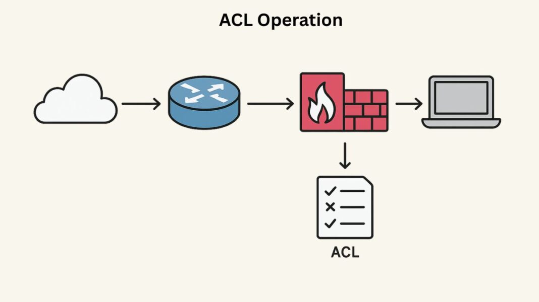 CCNA ACL Configuration Cisco, Access Control Lists Operation