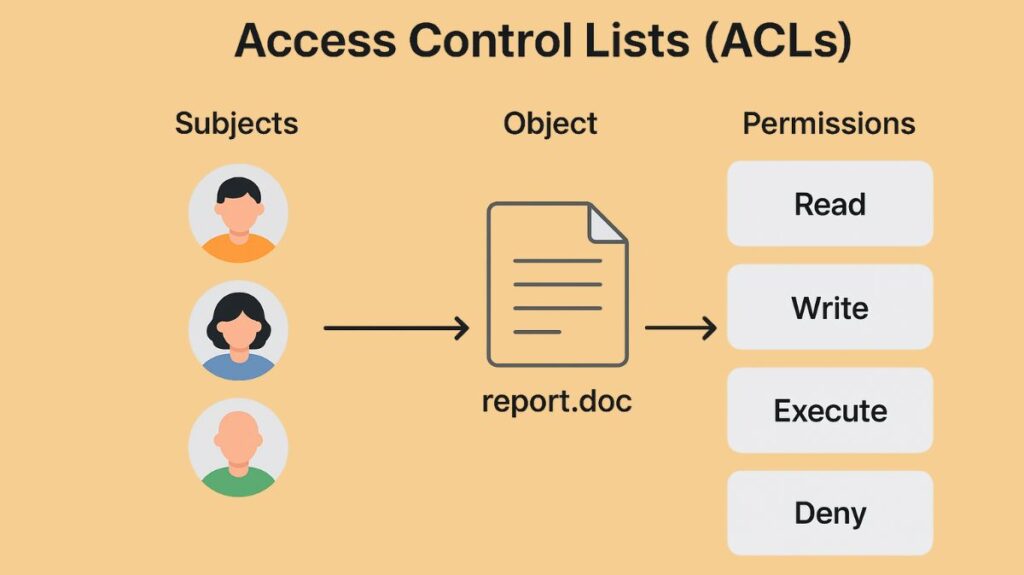 Access Control List (ACL) Access Control Lists (ACLs)