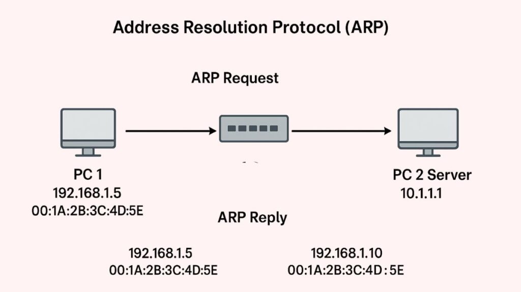 Address Resolution Protocol (ARP) Address Resolution Protocol (ARP)