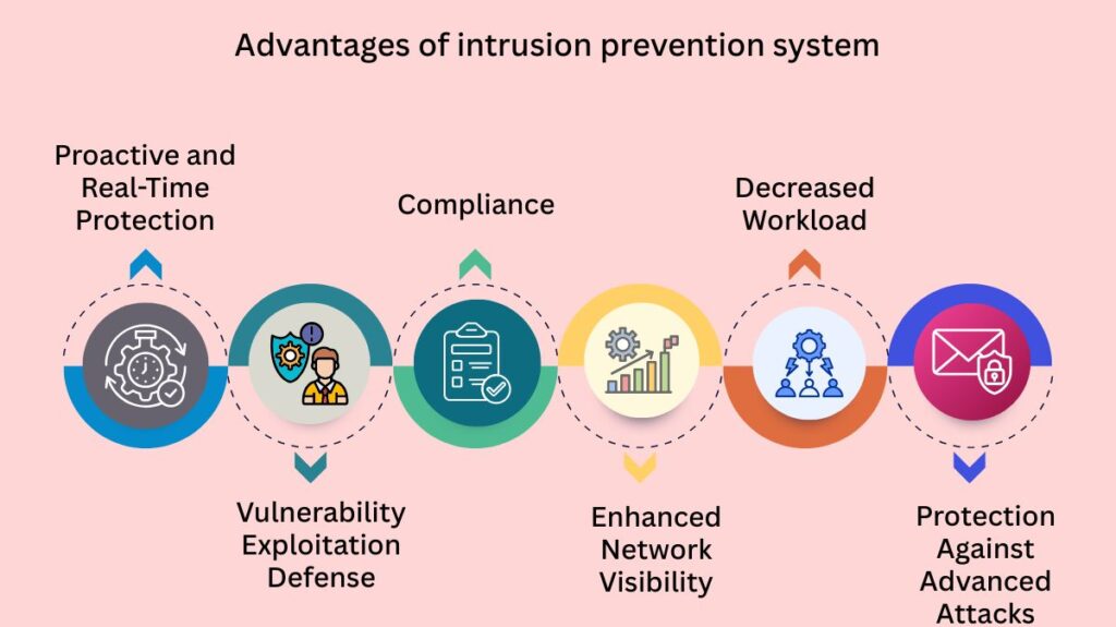 Advantages of intrusion prevention system Advantages of intrusion prevention system