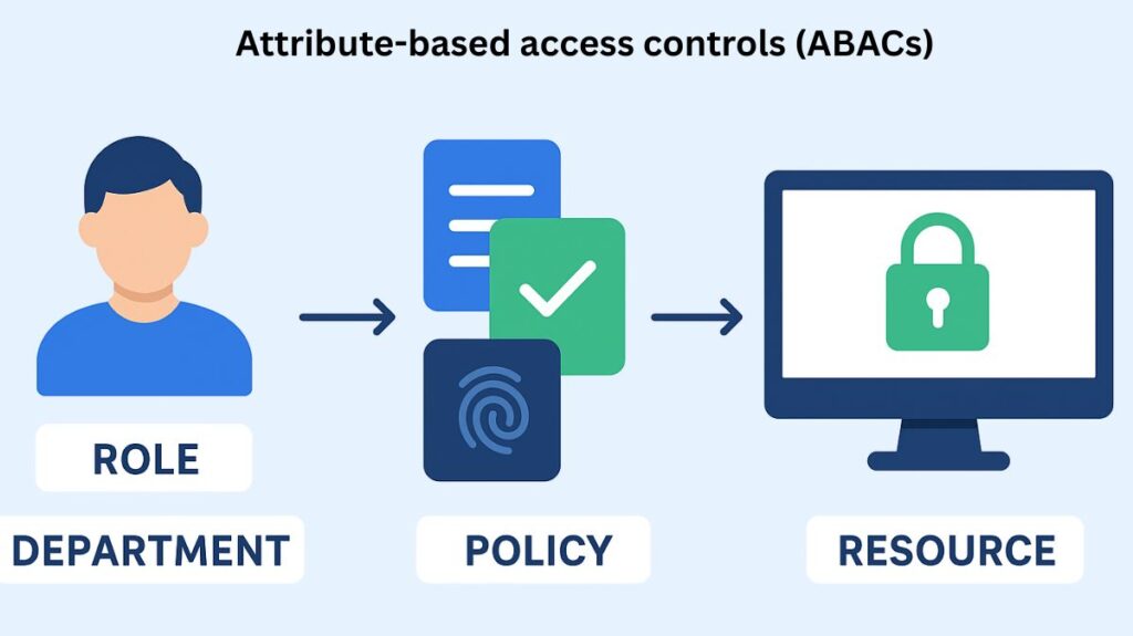 Attribute-based access controls (ABACs)