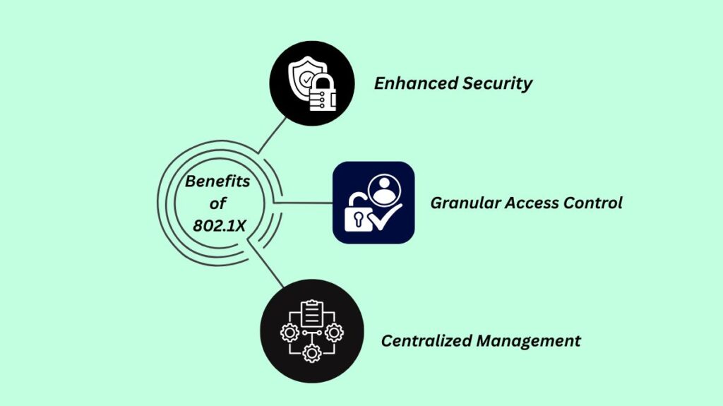Benefits of 802.1X Benefits of 802.1X
