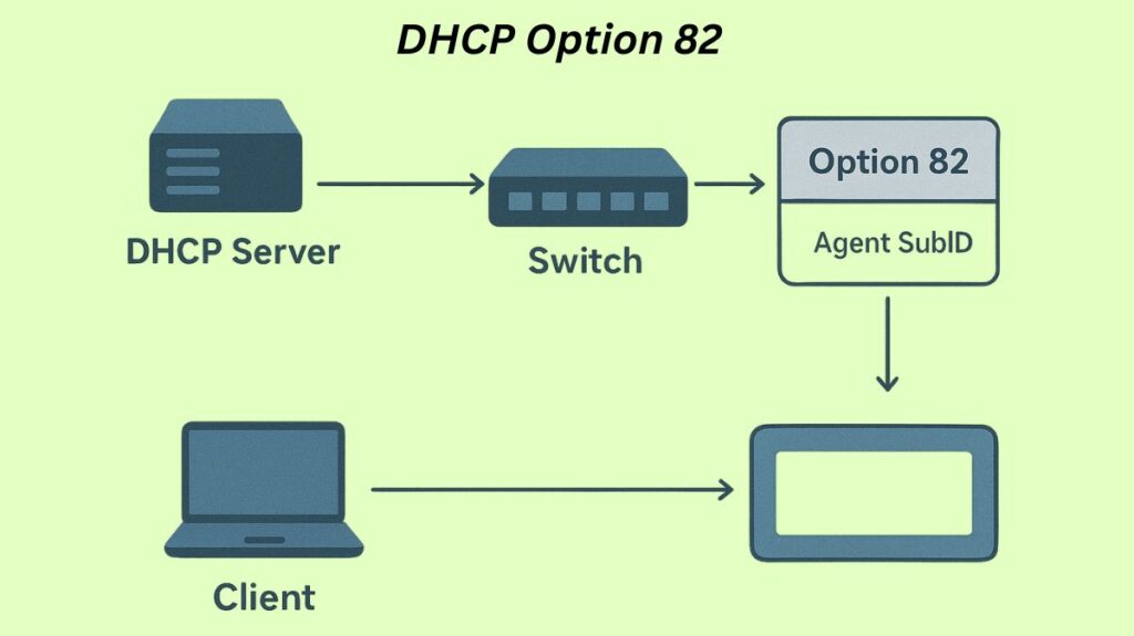 DHCP Option 82 DHCP Option 82