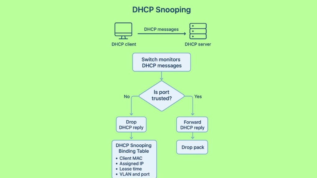 DHCP snooping DHCP snooping