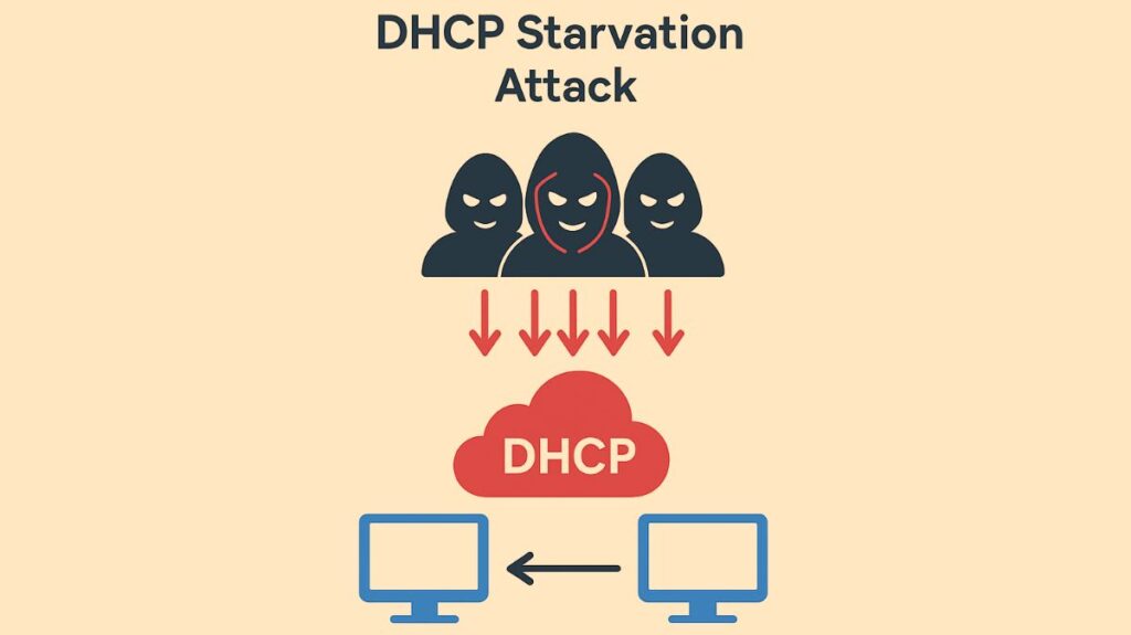 DHCP Starvation Attack