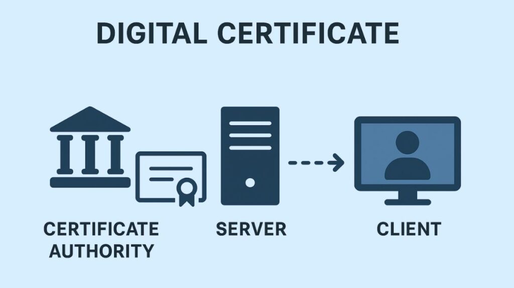 Digital Certificate Digital Certificate