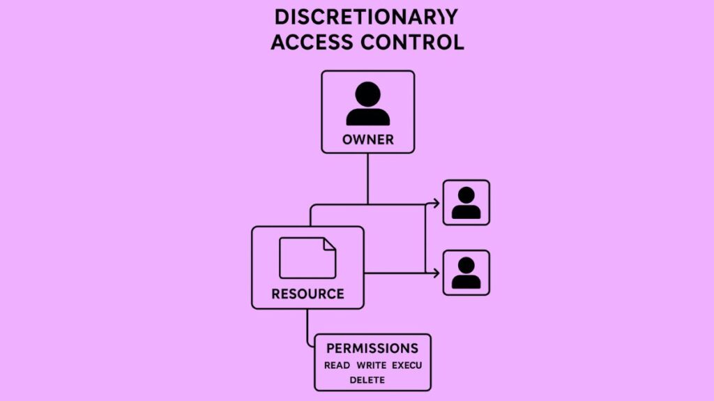Discretionary Access Control (DAC)