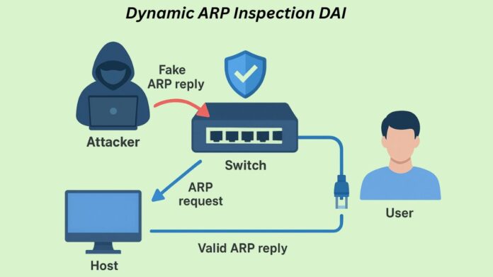 What is Dynamic ARP Inspection, How it Works & Configuration