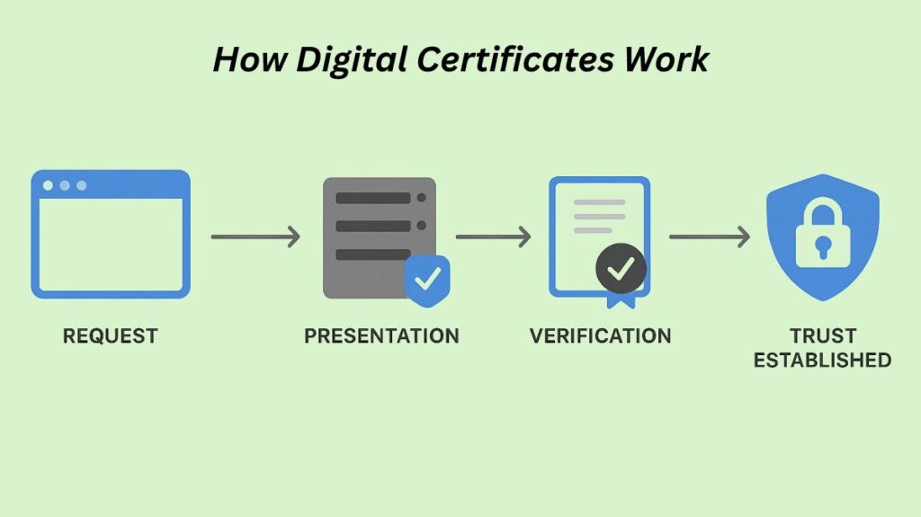 How Digital Certificates Work How Digital Certificates Work