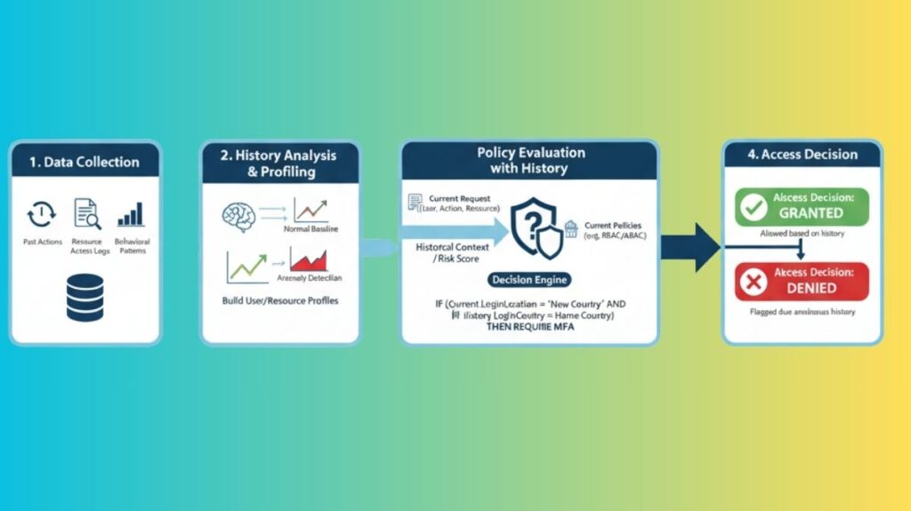 How History-Based Access Control (HBAC) work