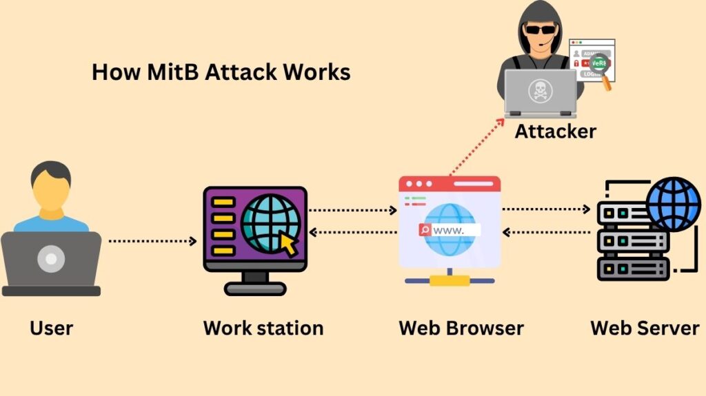 How MitB Attack Works How MitB Attack Works