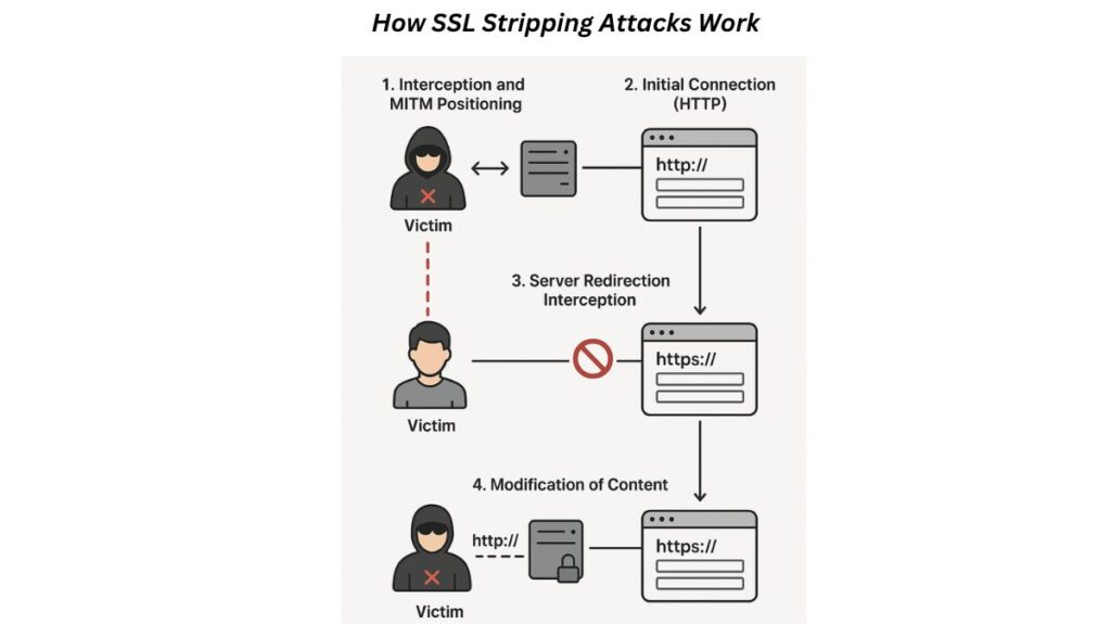 How SSL Stripping Attacks Work How SSL Stripping Attacks Work