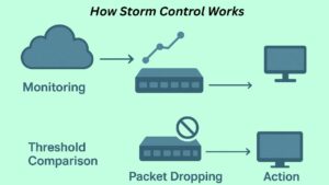 What is Storm Control in Networking, Purpose & How it Works