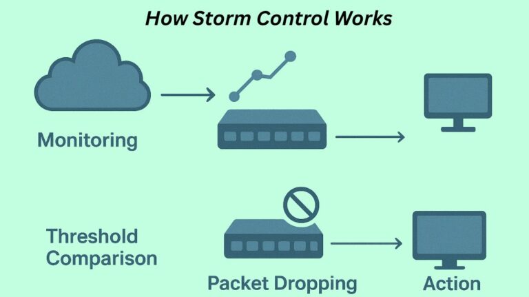What is Storm Control in Networking, Purpose & How it Works