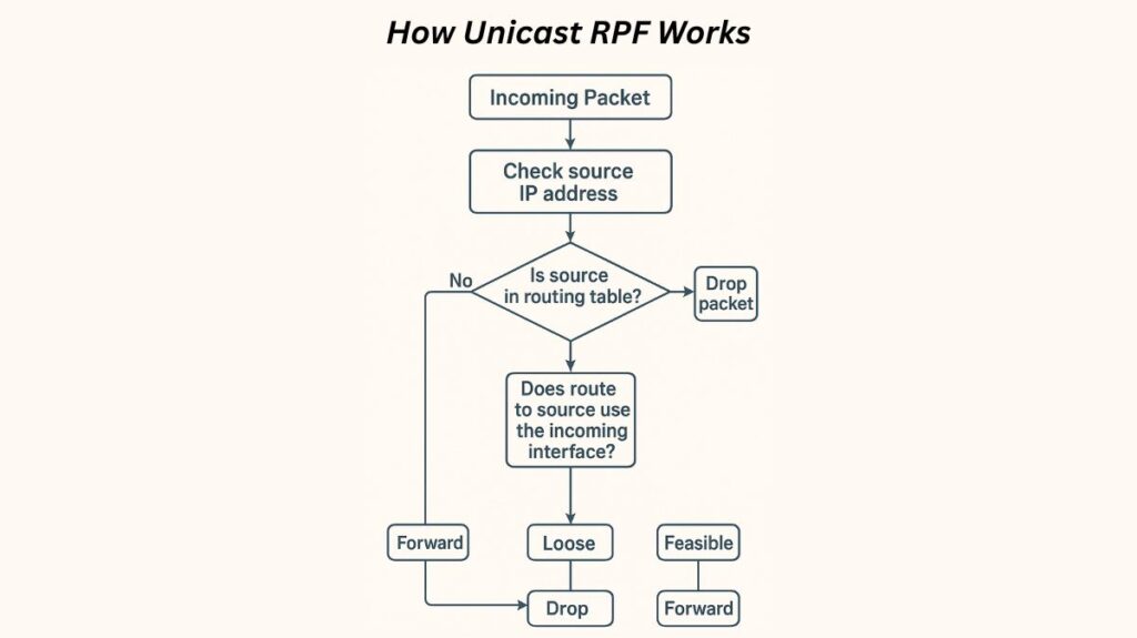 How Unicast RPF Works How Unicast RPF Works