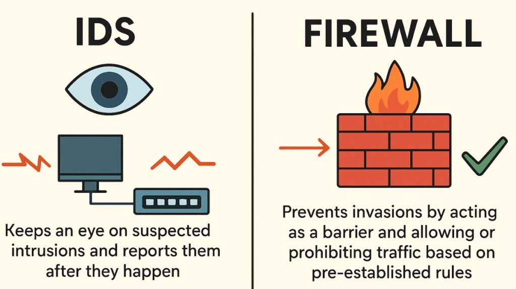 IDS vs Firewall IDS vs Firewall