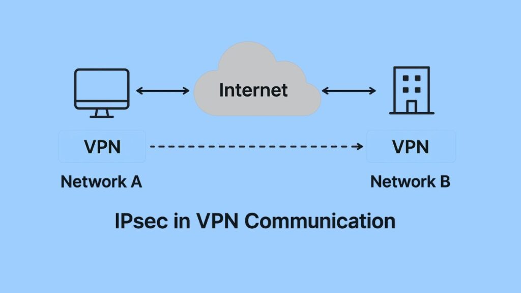 IP Security IP Security