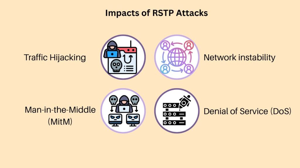 Impacts of RSTP Attacks Impacts of RSTP Attacks