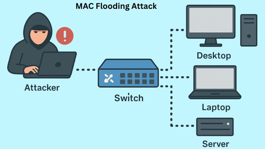 MAC Flooding Attack