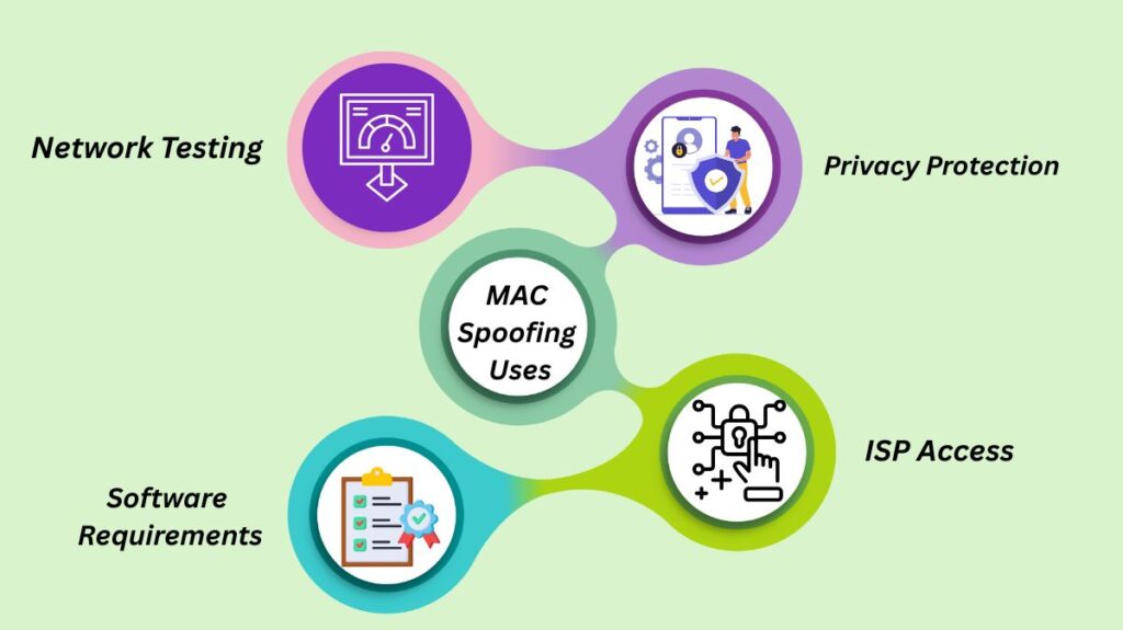 MAC Spoofing Uses MAC Spoofing Uses