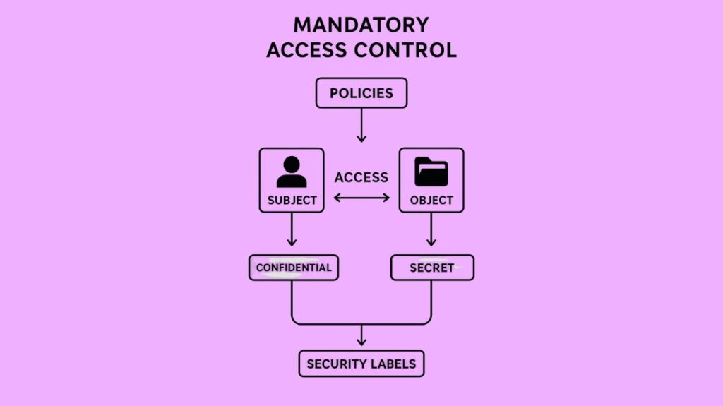 Mandatory Access Control (MAC)