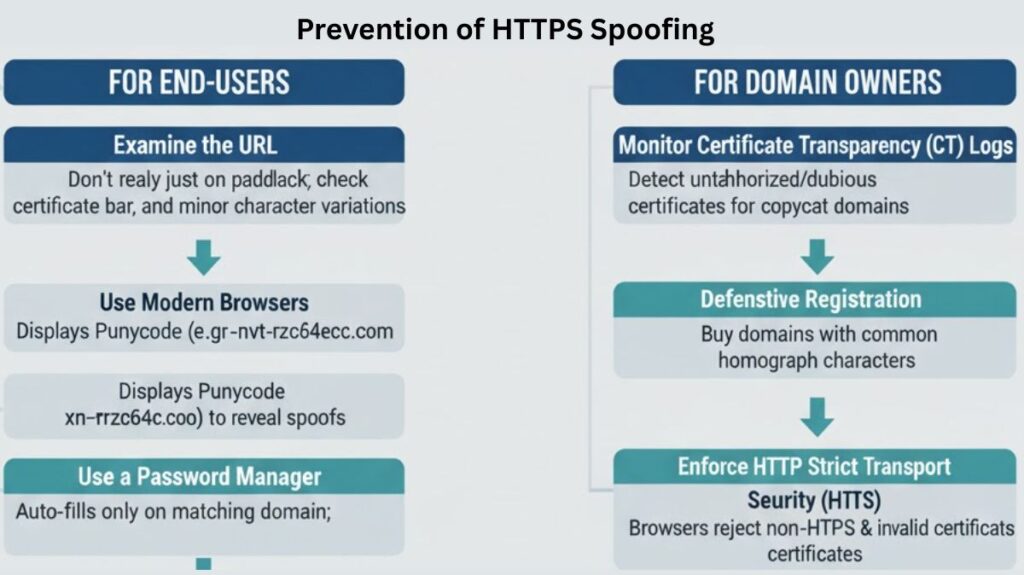 Prevention of HTTPS Spoofing Prevention of HTTPS Spoofing