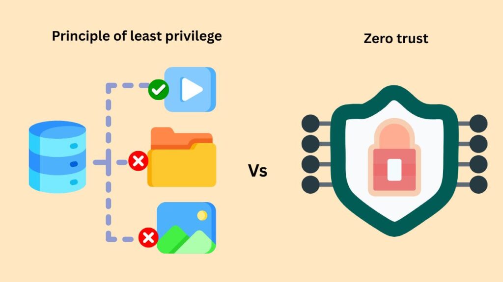 Principle of least privilege Vs Zero trust